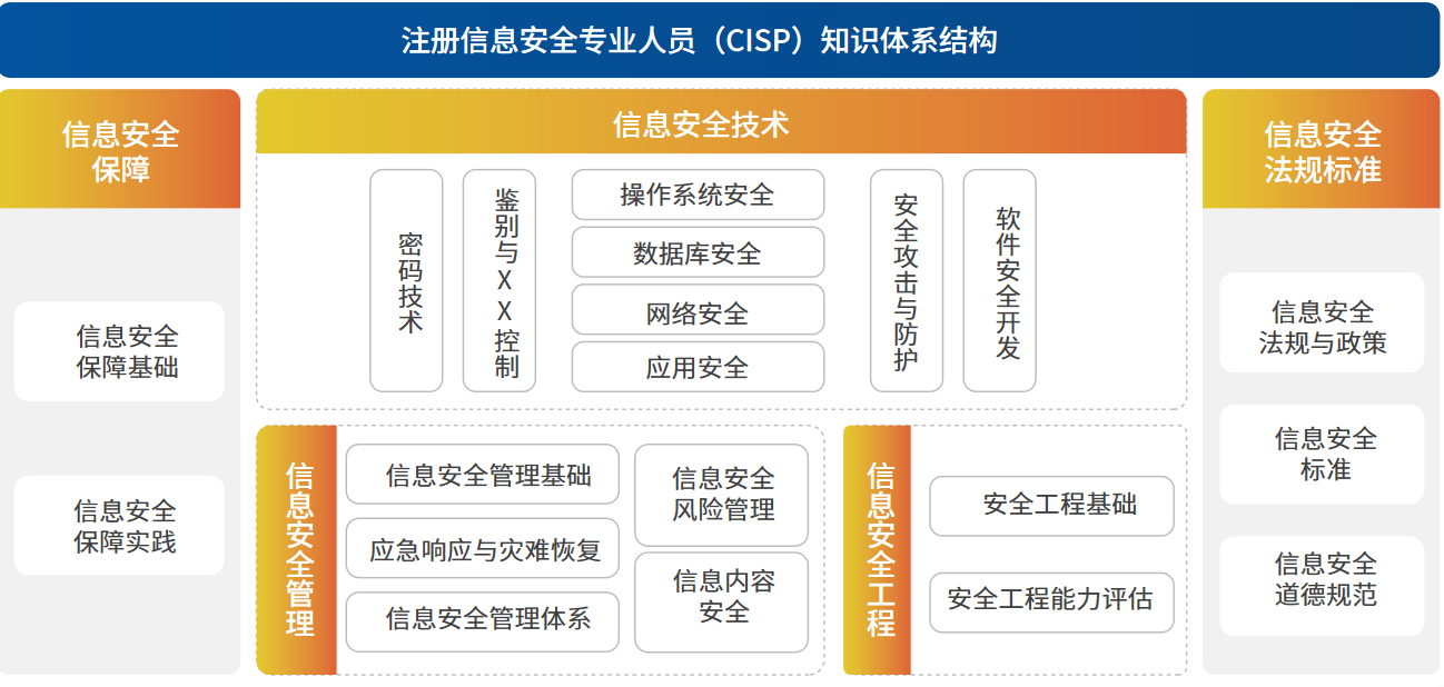 CISSP與CISP深度解析 網(wǎng)絡(luò)與信息安全軟件開發(fā)領(lǐng)域含金量對比