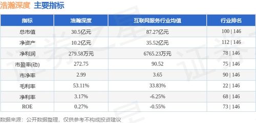 浩瀚深度（4.22-4.26）周漲7.00%，主力資金凈流出1340.84萬元，網(wǎng)絡(luò)與信息安全軟件開發(fā)行業(yè)持續(xù)受關(guān)注